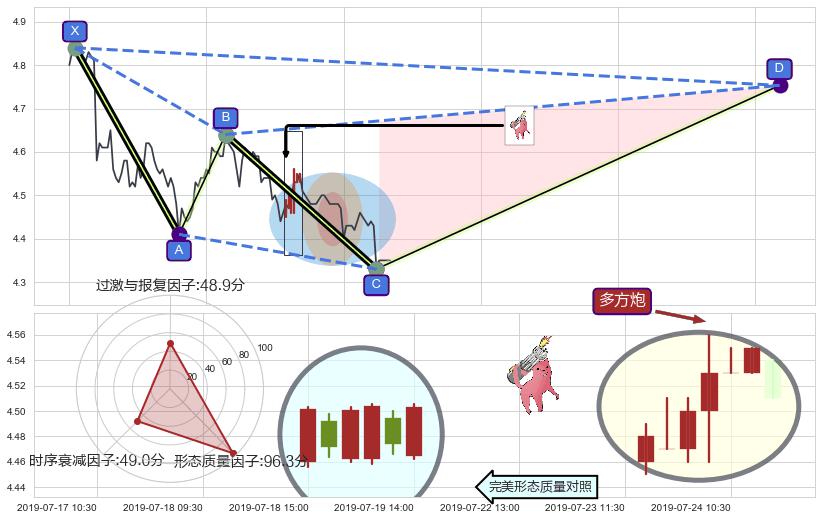 多方炮+低档五阳线+上涨两颗星 | 上涨三颗星+单针探底（定海神针） ➕ 谐波(XABCD)