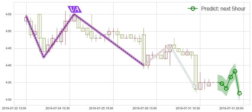 预测中国东方航空股份(hk00670)价格K线图-阿布量化