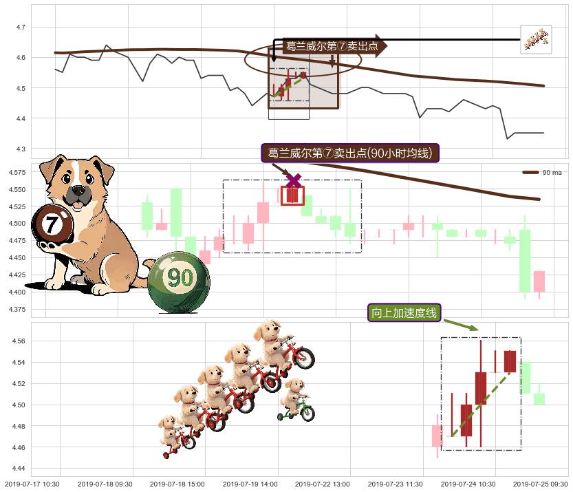 向上加速度线+绵绵阴跌|下跌不止+倾盆大雨+看跌(高位倒锤头)流星线 ➕ 葛兰威尔第⑦卖出点