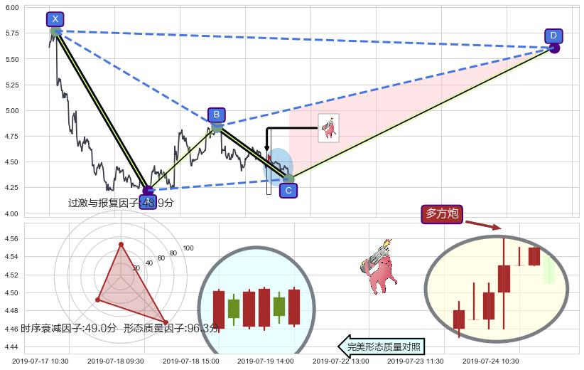 多方炮+低档五阳线+上涨两颗星 | 上涨三颗星+旭日东升+单针探底（定海神针） ➕ 谐波(XABCD)