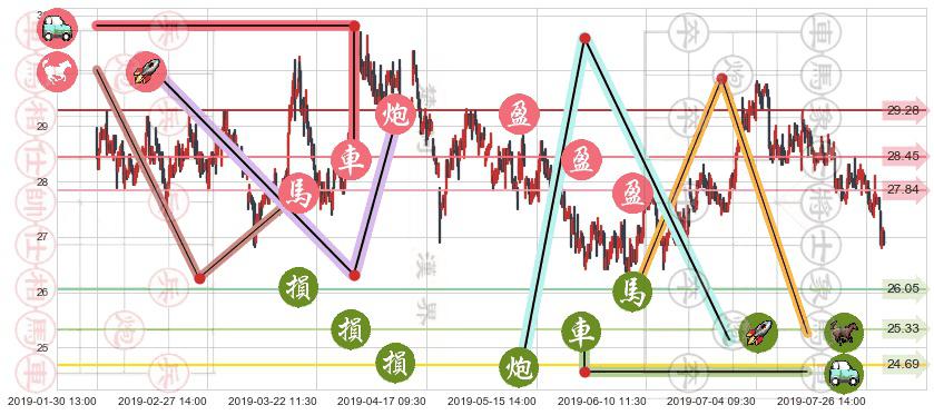 中国海外发展(hk00688)止盈止损位分析