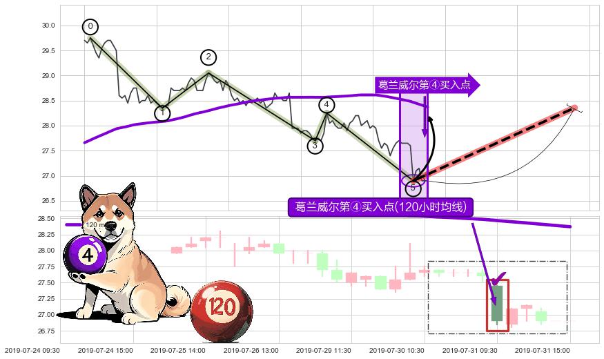 葛兰威尔第④买入点+【高山滑雪】买入点 ➕ 调整浪ABC