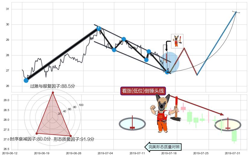 看涨(低位)倒锤头线 ➕ 突破整理