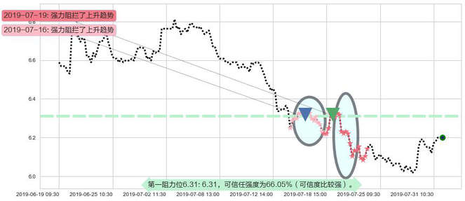 北京首都机场股份阻力支撑位图-阿布量化