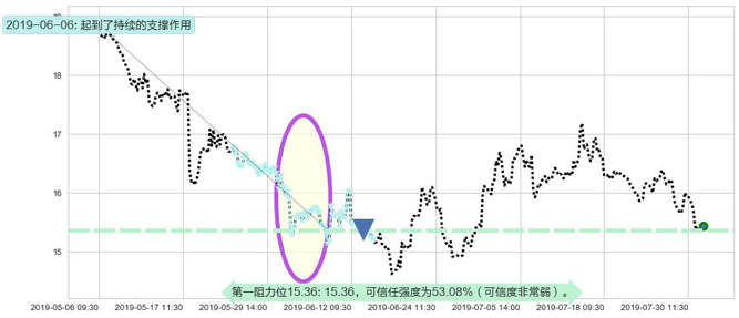 中国民航信息网络阻力支撑位图-阿布量化