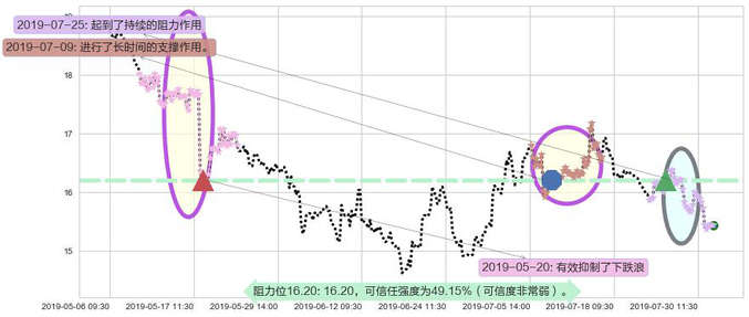 中国民航信息网络阻力支撑位图-阿布量化