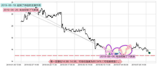 中国民航信息网络阻力支撑位图-阿布量化