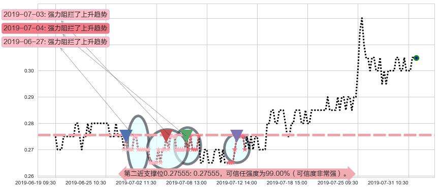 首长国际阻力支撑位图-阿布量化