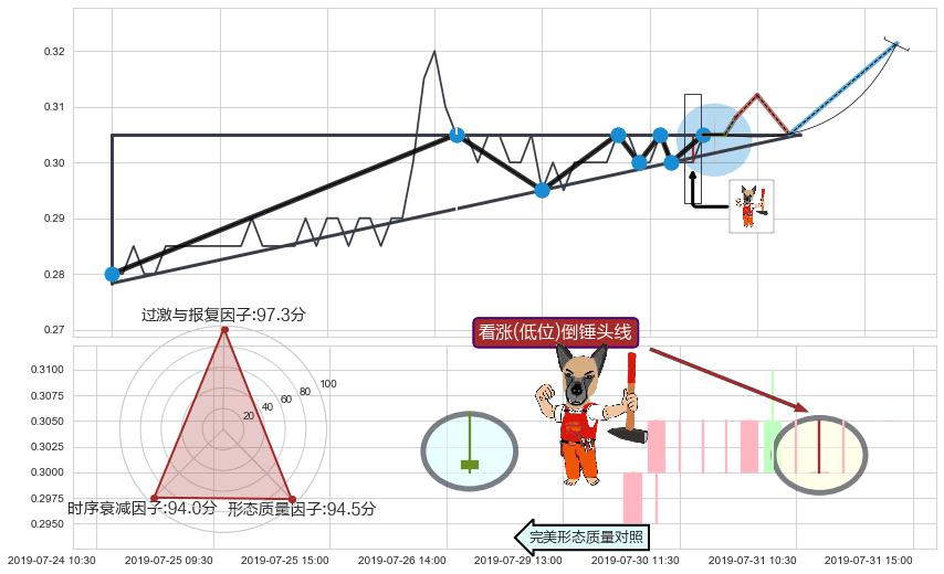 看涨(低位)倒锤头线 ➕ 突破整理