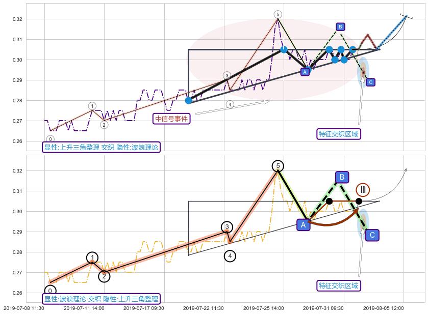 调整浪ABC ➕ 突破整理