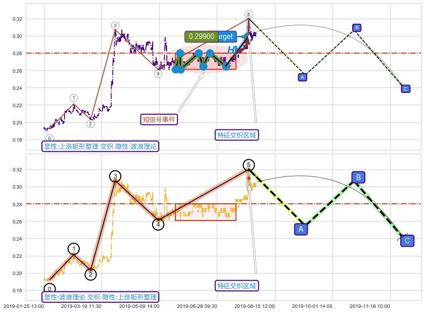 调整浪ABC+谐波(XABCD) ➕ 突破整理