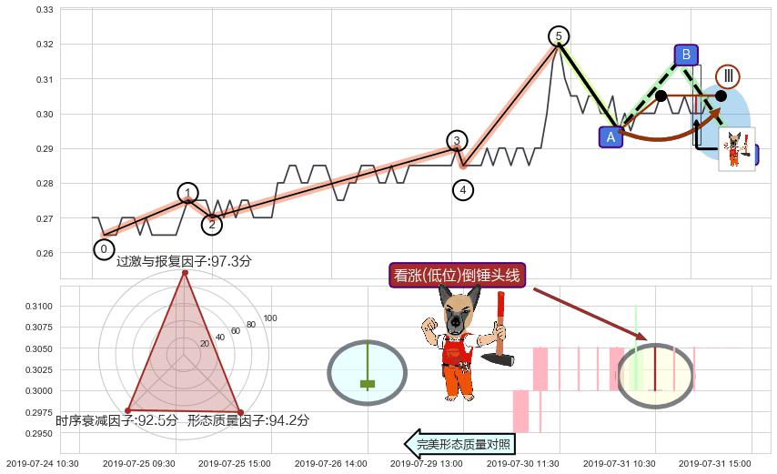 看涨(低位)倒锤头线+冉冉上升|稳步上涨+下跌两颗星 ｜ 下跌三颗星 ➕ 调整浪ABC