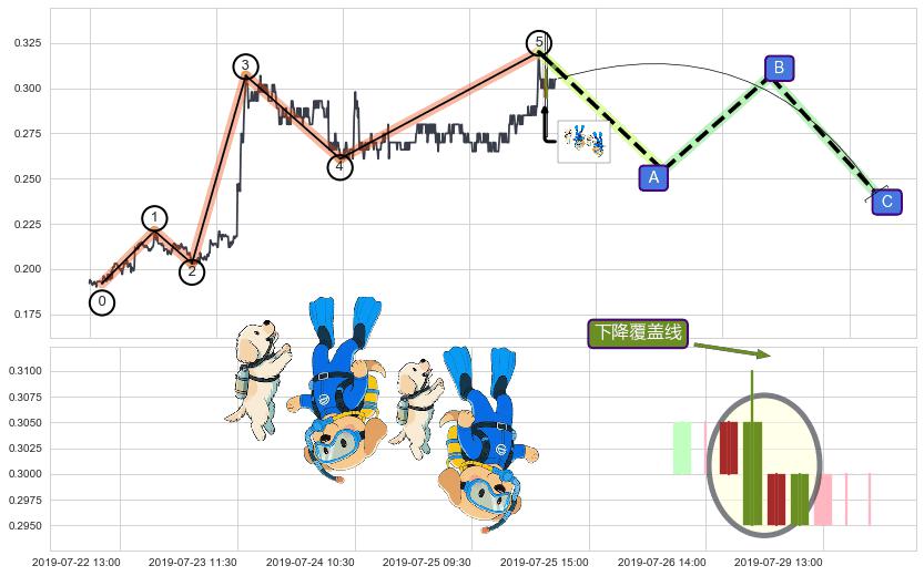 下降覆盖线+两黑夹一红+黄昏之星（夜星）+下跌两颗星 ｜ 下跌三颗星+下跌螺旋桨+看跌(高位倒锤头)流星线 ➕ 调整浪ABC
