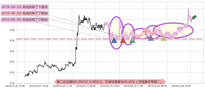首长国际阻力支撑位图-阿布量化