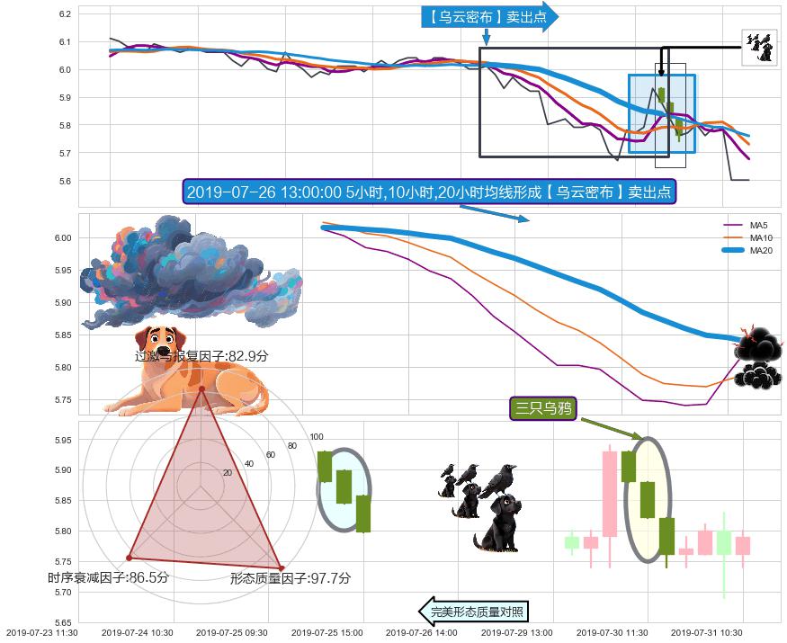 三只乌鸦+下跌两颗星 ｜ 下跌三颗星 ➕ 【乌云密布】卖出点