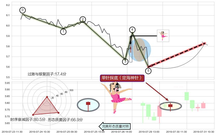 单针探底（定海神针）+降势停顿 ➕ 调整浪ABC