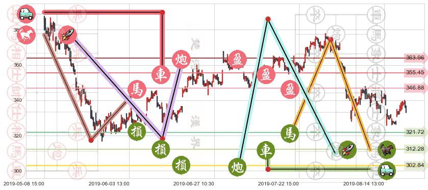 腾讯控股(hk00700)止盈止损位分析