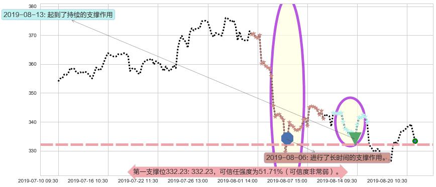 腾讯控股阻力支撑位图-阿布量化