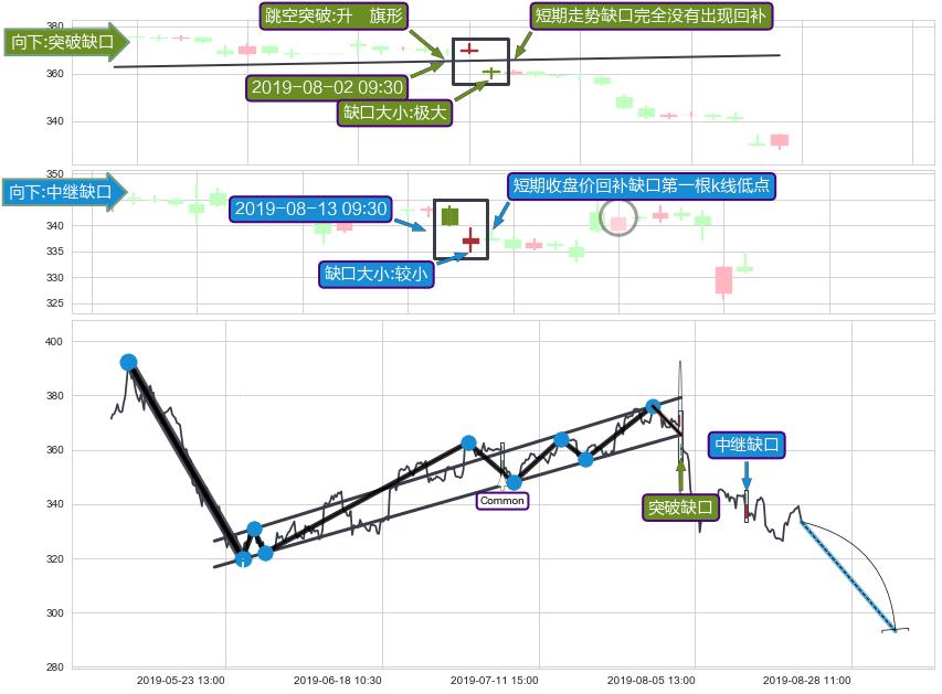跳空缺口➕突破整理
