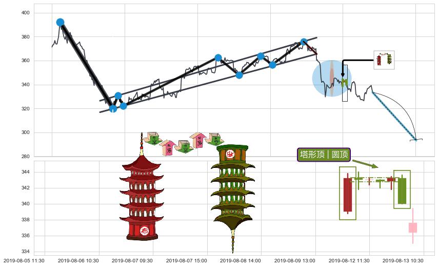 塔形顶 | 圆顶+绵绵阴跌|下跌不止+下降覆盖线+下跌Pinbar组合信号+下跌镊子线（n形磁铁）+射击之星形态+顶部尽头线（下山虎）+吊颈线（上吊线）+看跌(高位倒锤头)流星线+下跌抵抗 ➕ 突破整理
