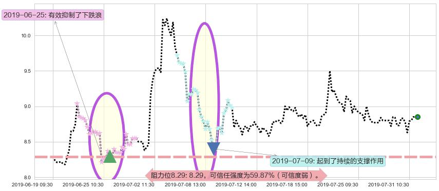 恒大健康阻力支撑位图-阿布量化