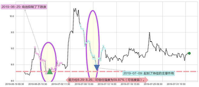 恒大健康阻力支撑位图-阿布量化