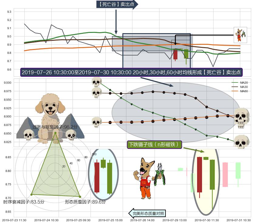 下跌镊子线（n形磁铁） ➕ 【死亡谷】卖出点