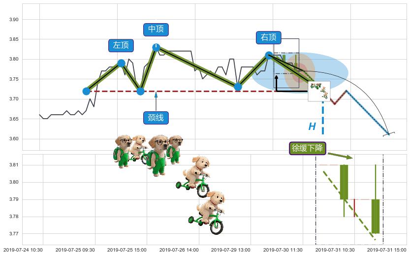 徐缓下降+下跌两颗星 ｜ 下跌三颗星 ➕ 突破整理