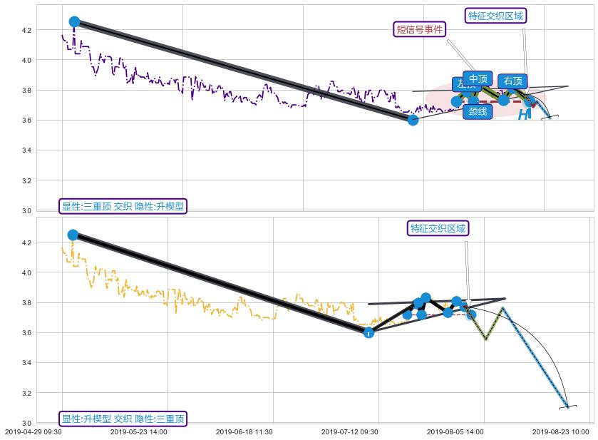 突破整理+调整浪ABC+谐波(XABCD) ➕ 突破整理