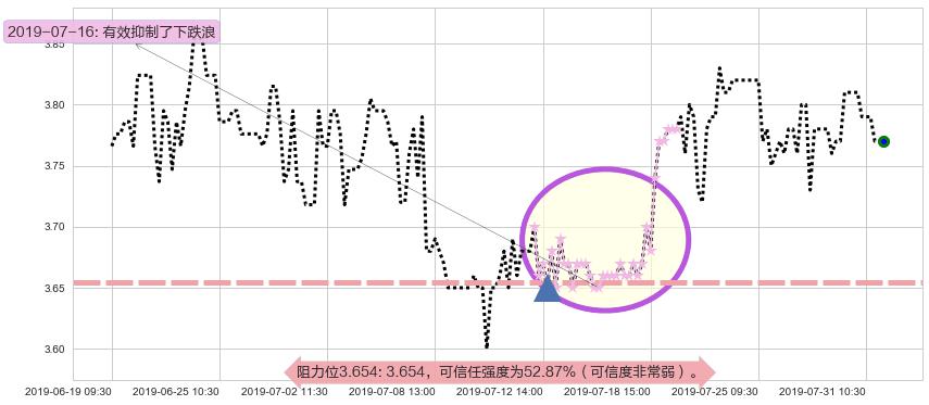 山东新华制药股份阻力支撑位图-阿布量化
