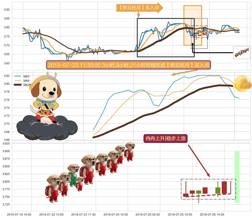 冉冉上升|稳步上涨+两红夹一黑 ➕ 【烘云托月】买入点