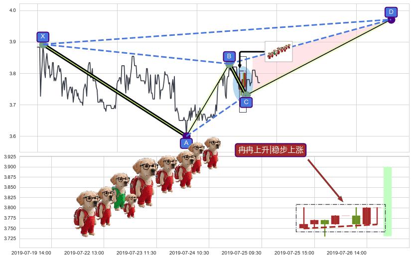 冉冉上升|稳步上涨+两红夹一黑+上涨两颗星 | 上涨三颗星 ➕ 谐波(XABCD)