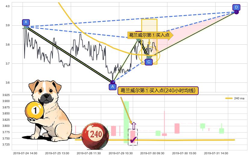 葛兰威尔第①买入点+葛兰威尔第②买入点+【银山谷】买入点+【蛟龙出海】买入点+【烘云托月】买入点 ➕ 谐波(XABCD)