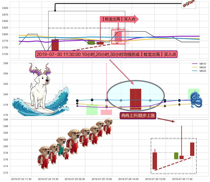 冉冉上升|稳步上涨+上涨两颗星 | 上涨三颗星 ➕ 【蛟龙出海】买入点