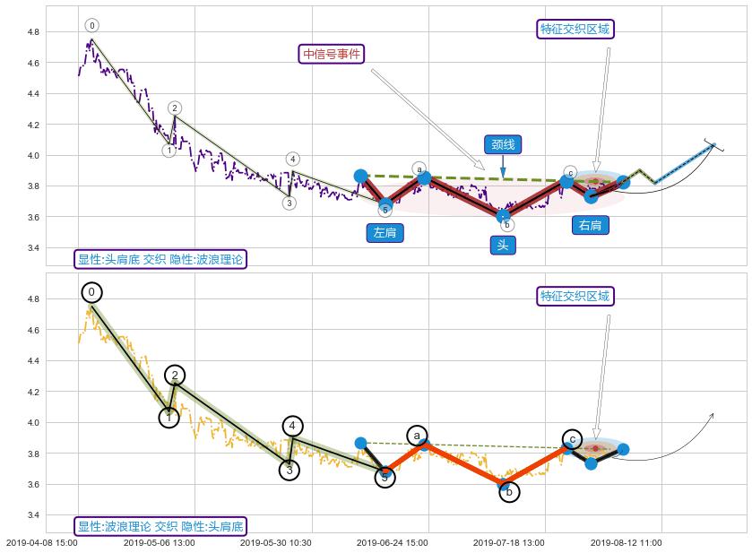 调整浪ABC+谐波(XABCD) ➕ 突破整理