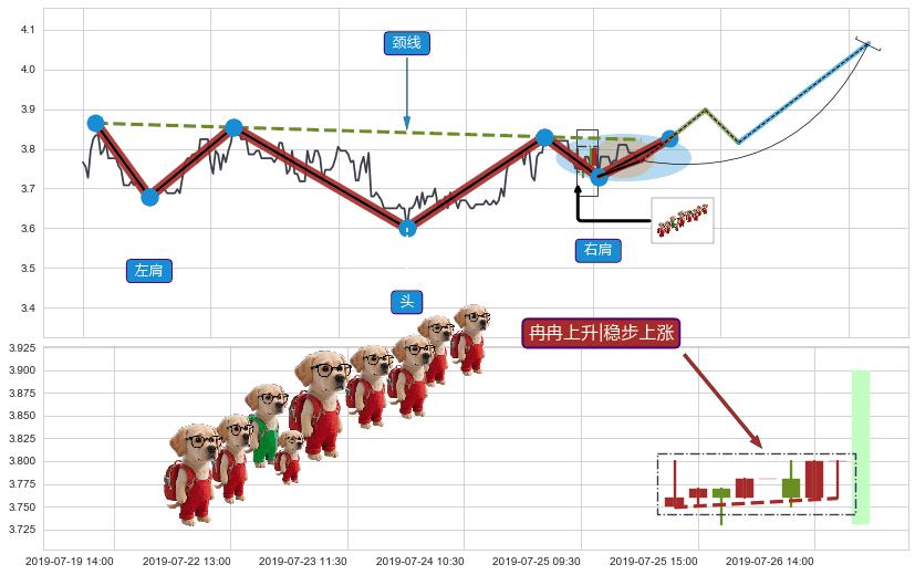 冉冉上升|稳步上涨+两红夹一黑+上涨两颗星 | 上涨三颗星+徐缓下降+下跌两颗星 ｜ 下跌三颗星+看跌(高位倒锤头)流星线+下降覆盖线+两黑夹一红 ➕ 突破整理