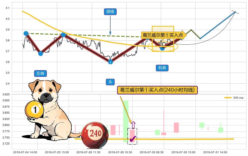 葛兰威尔第①买入点+葛兰威尔第②买入点+【银山谷】买入点+【蛟龙出海】买入点+【烘云托月】买入点 ➕ 突破整理