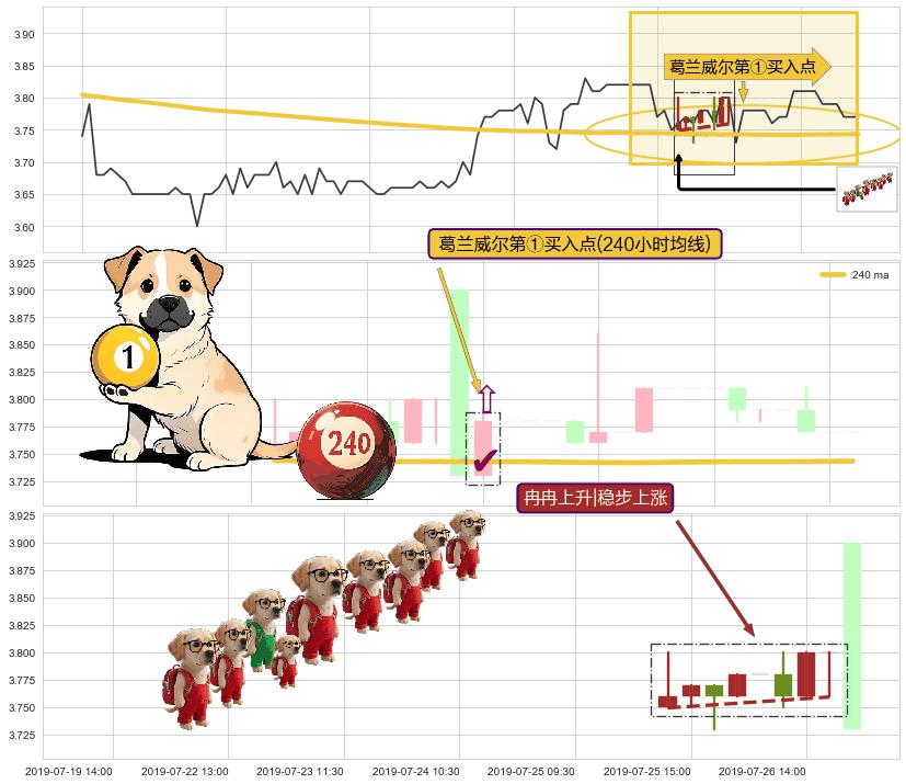 冉冉上升|稳步上涨+两红夹一黑+上涨两颗星 | 上涨三颗星 ➕ 葛兰威尔第①买入点