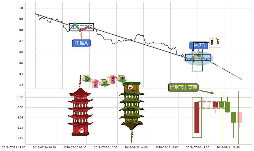 塔形顶 | 圆顶+绵绵阴跌|下跌不止+两黑夹一红+下跌镊子线（n形磁铁）+下跌两颗星 ｜ 下跌三颗星+徐缓下降+吊颈线（上吊线） ➕ 缠论中枢点