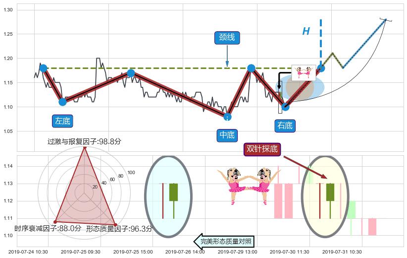 双针探底 ➕ 突破整理