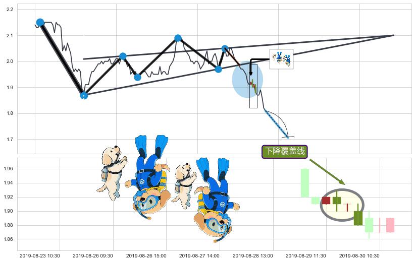 下降覆盖线+绵绵阴跌|下跌不止+两黑夹一红+三只乌鸦+下跌两颗星 ｜ 下跌三颗星+看跌(高位倒锤头)流星线 ➕ 突破整理