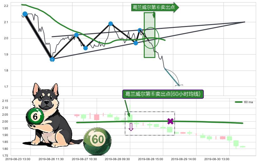 葛兰威尔第⑥卖出点+葛兰威尔第⑧卖出点+【死亡谷】卖出点+【断头铡刀】卖出点 ➕ 突破整理