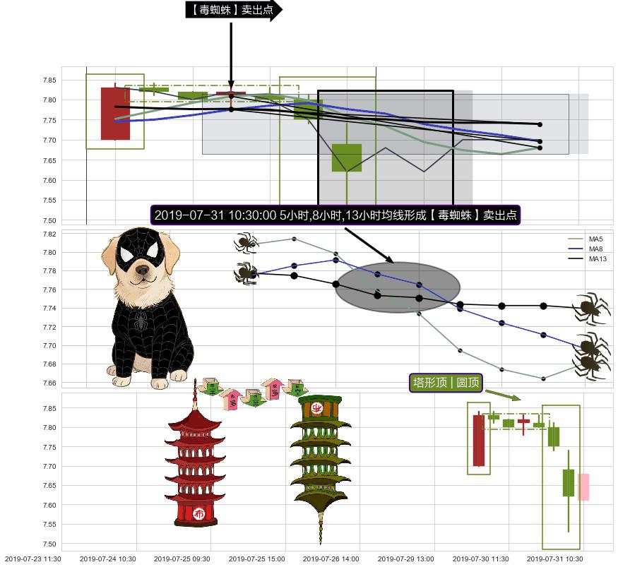 塔形顶 | 圆顶+下跌身怀六甲 ➕ 【毒蜘蛛】卖出点