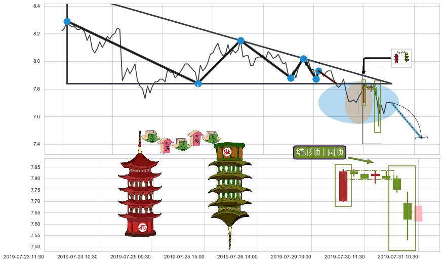 塔形顶 | 圆顶+下降覆盖线+空方炮+下跌两颗星 ｜ 下跌三颗星+绵绵阴跌|下跌不止+下降三部曲（降势三鹤）+两黑夹一红+下跌身怀六甲+徐缓下降 ➕ 突破整理