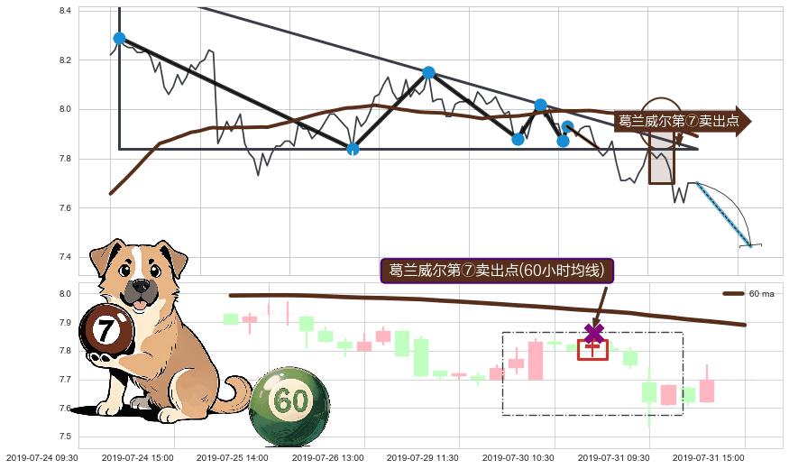 葛兰威尔第⑦卖出点+【死亡谷】卖出点+【毒蜘蛛】卖出点+【断头铡刀】卖出点 ➕ 突破整理