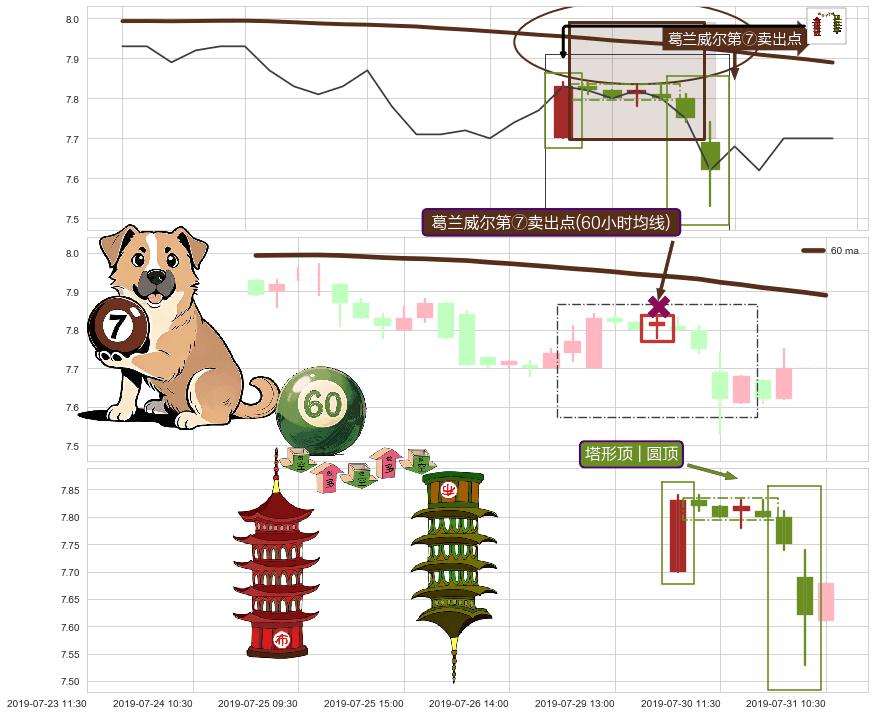 塔形顶 | 圆顶 ➕ 葛兰威尔第⑦卖出点