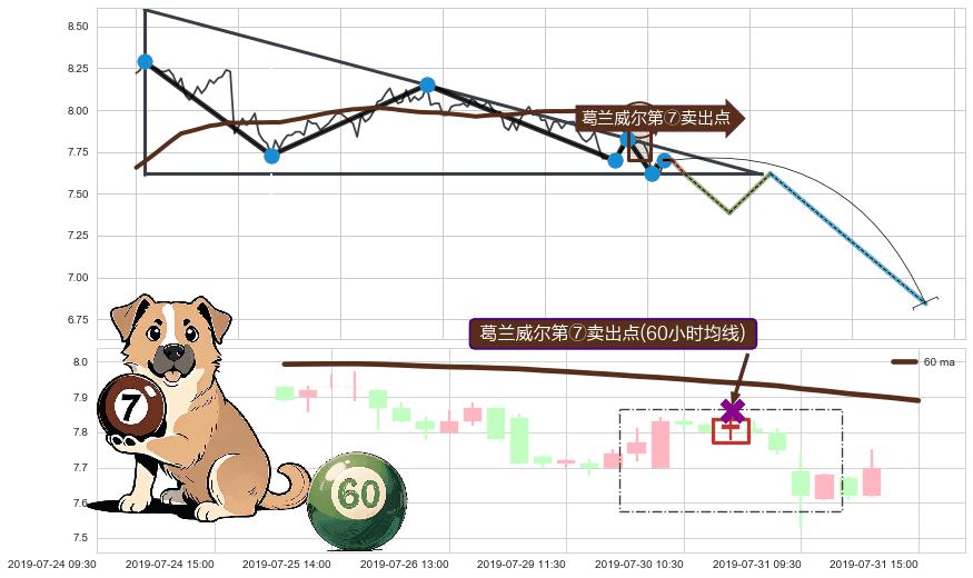 葛兰威尔第⑦卖出点+【死亡谷】卖出点+【毒蜘蛛】卖出点 ➕ 突破整理