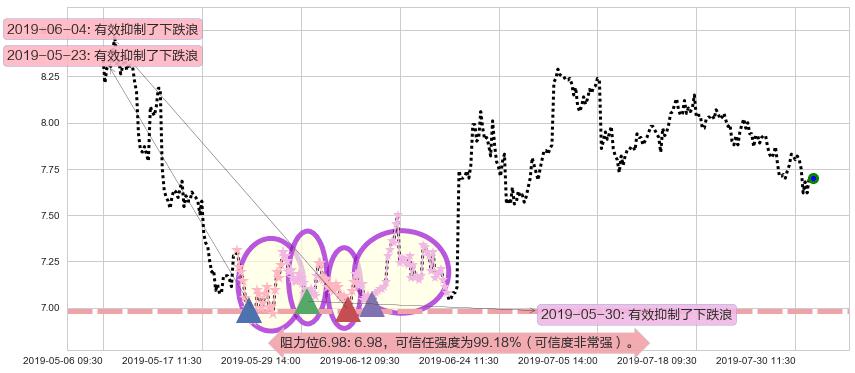 中国国航阻力支撑位图-阿布量化