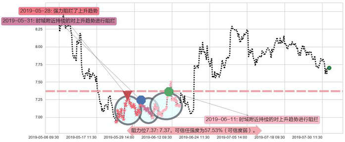 中国国航阻力支撑位图-阿布量化