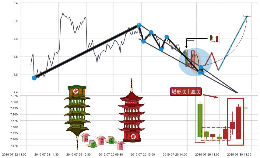 塔形底 | 圆底+上涨两颗星 | 上涨三颗星+两红夹一黑+曙光初现形态+塔形顶 | 圆顶+下跌身怀六甲 ➕ 突破整理